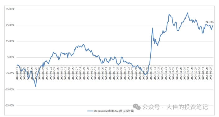 付费文章：吊打97%的权益基金，实操详解：如何利用deepseek来选出一个年化15.55%的大牛股组合?-桀创项目掘金社