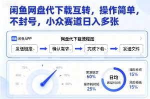 闲鱼网盘代下载互转,操作简单,不封号,小众赛道日入多张-桀创项目掘金社