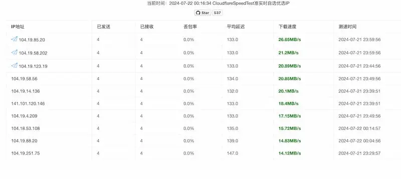 cf-speed-dns｜Cloudflare CDN 最优 IP-桀创项目掘金社
