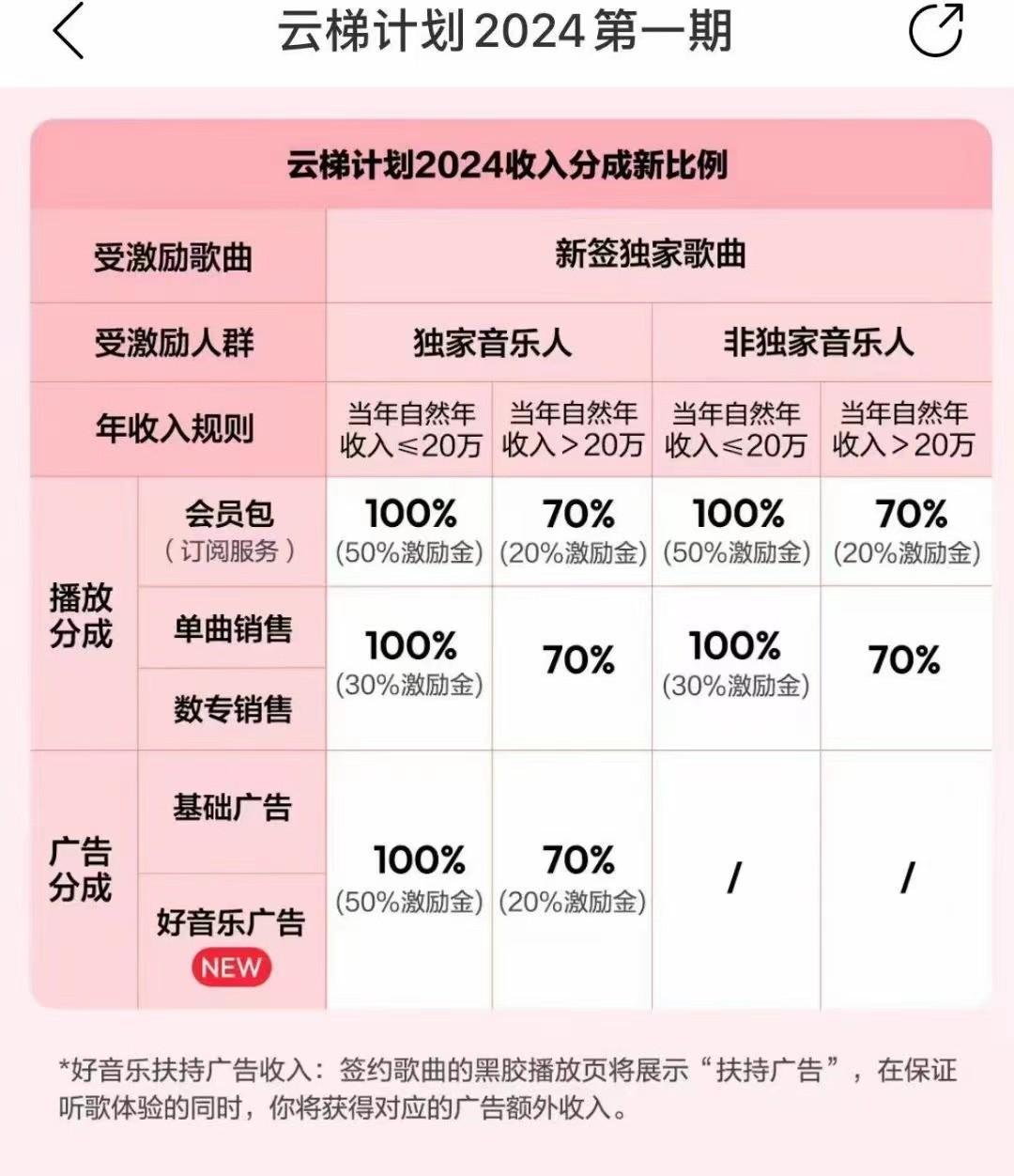 图片[3]-2024网易云云梯计划 单机日300+ 无脑月入5000+-桀创项目掘金社